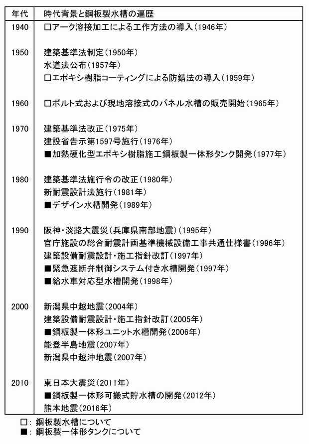 鋼板製一体形タンク工業会